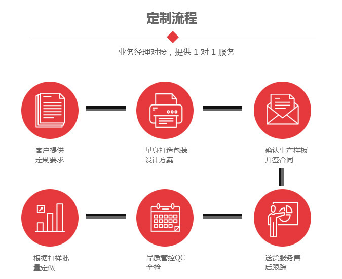 河北廣綠環保設備有限公司合作定制流程