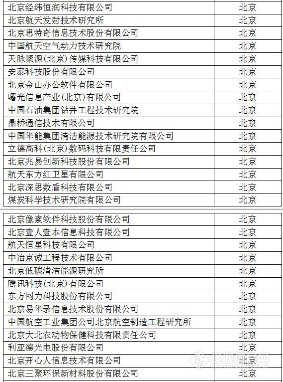 中國(guó)創(chuàng)新企業(yè)1000強(qiáng)，儀器公司占8席!