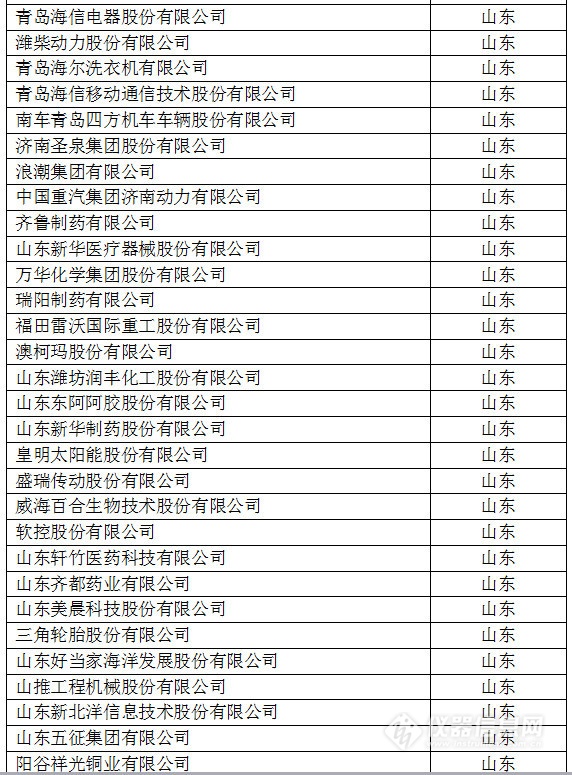中國(guó)創(chuàng)新企業(yè)1000強(qiáng)，儀器公司占8席!