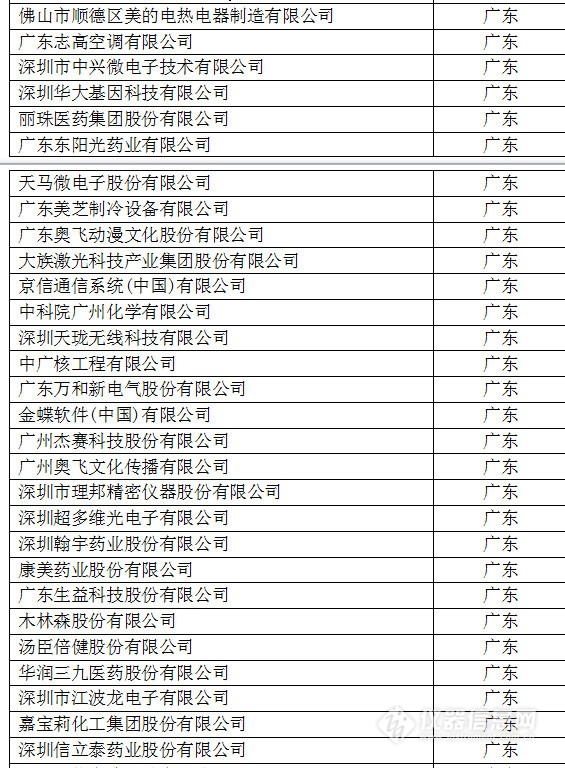 中國(guó)創(chuàng)新企業(yè)1000強(qiáng)，儀器公司占8席!