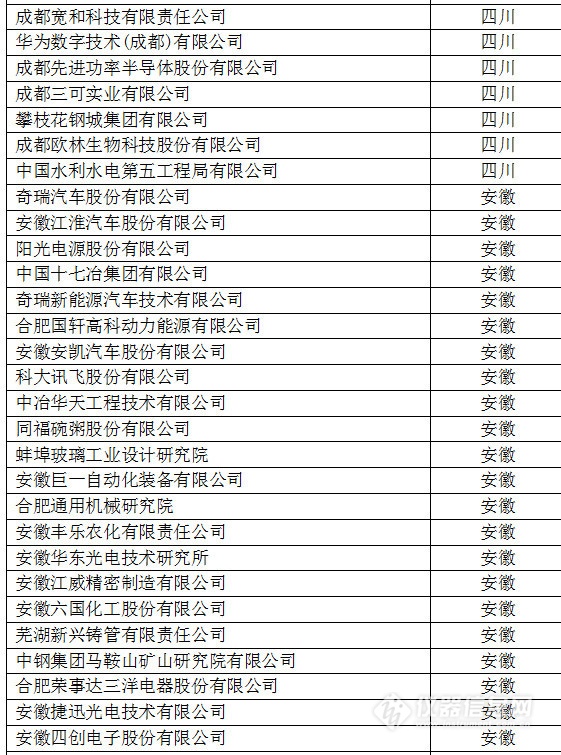 中國(guó)創(chuàng)新企業(yè)1000強(qiáng)，儀器公司占8席!