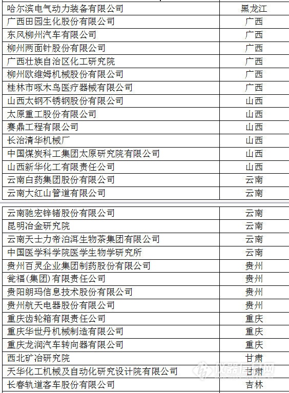 中國(guó)創(chuàng)新企業(yè)1000強(qiáng)，儀器公司占8席!