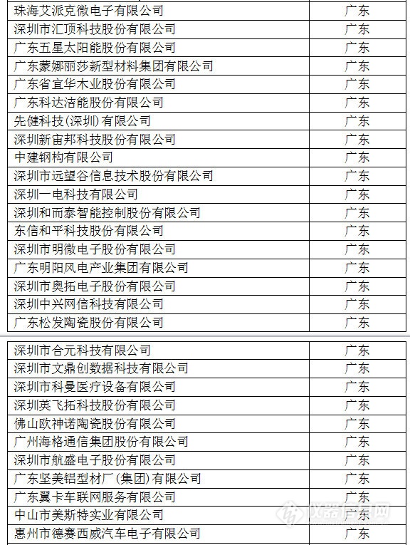 中國(guó)創(chuàng)新企業(yè)1000強(qiáng)，儀器公司占8席!