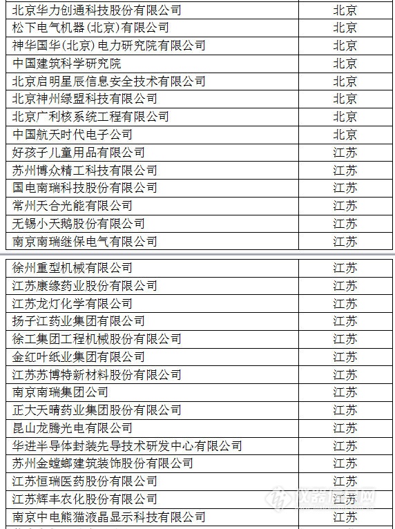 中國(guó)創(chuàng)新企業(yè)1000強(qiáng)，儀器公司占8席!
