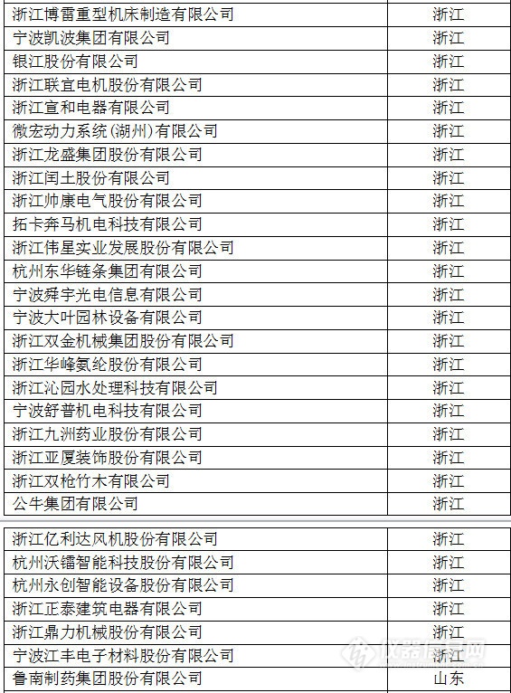 中國(guó)創(chuàng)新企業(yè)1000強(qiáng)，儀器公司占8席!