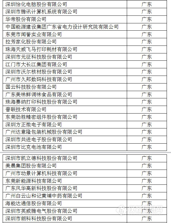 中國(guó)創(chuàng)新企業(yè)1000強(qiáng)，儀器公司占8席!