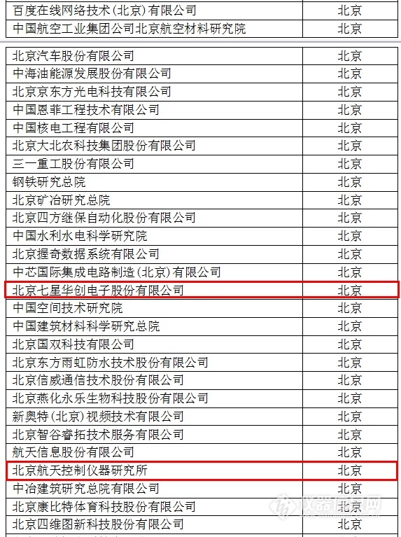 中國(guó)創(chuàng)新企業(yè)1000強(qiáng)，儀器公司占8席!